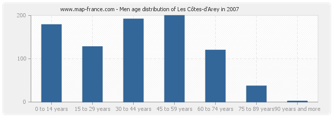 Men age distribution of Les Côtes-d'Arey in 2007